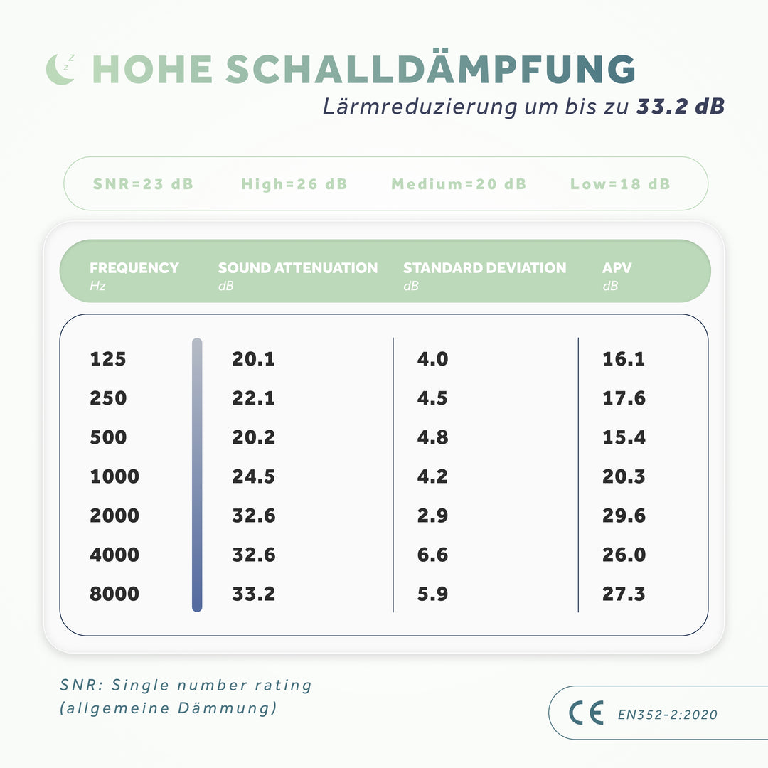 Dream+ | Gehörschutz Ohrstöpsel für Seitenschläfer