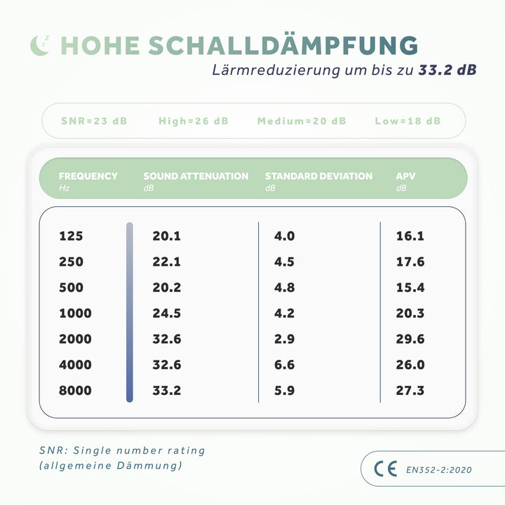Dream+ | Gehörschutz Ohrstöpsel für Seitenschläfer